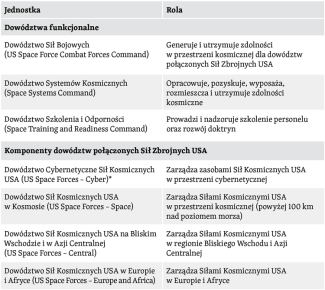 Tabela 22. Organizacja Sił Kosmicznych USA