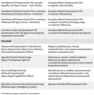 Tabela 22. Organizacja Sił Kosmicznych USA-b