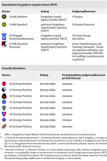 Tabela 5. Formacje bojowe Wojsk Lądowych USA-b