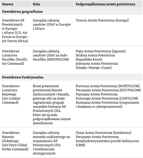 Tabela 6. Główne komponenty Sił Powietrznych USA-a