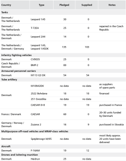 Table. Military equipment supplied by Denmark to Ukraine