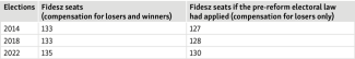 Table. The impact of the compensatory mechanism on the number of seats won by Fidesz in the last three parliamentary elections