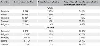 Table 1. Comparison of specific countries’ production of grain and oilseeds and their import of these products from Ukraine in 2022 (in thousands of tonnes)