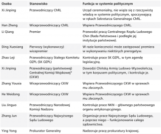 Tabela 1. Najważniejsze zmiany personalne
