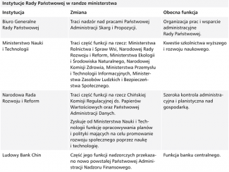 Tabela 2. Zmiany instytucjonalne