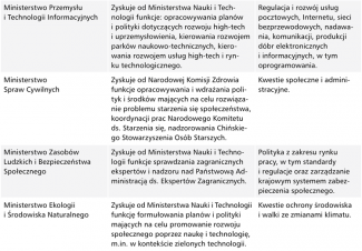 Tabela 2. Zmiany instytucjonalne