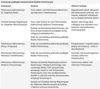 Tabela 2. Zmiany instytucjonalne