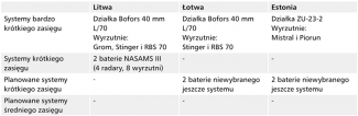 Tabela 1. Posiadane i planowane systemy obrony powietrznej Litwy, Łotwy i Estonii