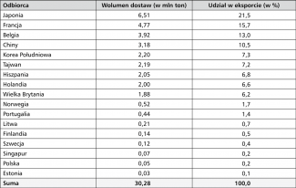 Tabela 1. Kierunki eksportu LNG z Rosji w 2020 r.