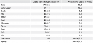 Tabela 1. Samochody z napędem elektrycznym w Europie w pierwszym półroczu 2023 r