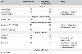 Tabela 1. Wybrane kategorie sprzętu wojskowego przekazanego przez RFN Ukrainie (stan na 14 grudnia 2023 r.)
