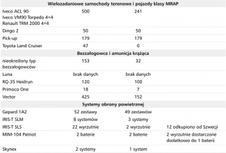 Tabela 1. Wybrane kategorie sprzętu wojskowego przekazanego przez RFN Ukrainie (stan na 14 grudnia 2023 r.)