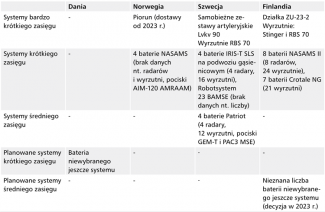 Tabela 2. Posiadane i planowane systemy obrony powietrznej Danii, Norwegii, Szwecji i Finlandii