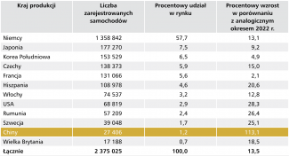 Tabela 2. Samochody osobowe rejestrowane w Niemczech w okresie styczeń–październik 2023 r