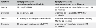 Tabela 2. Sprzęt wojskowy przekazany w ramach wymiany Ringtausch