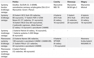 Tabela 3. Posiadane i planowane systemy obrony powietrznej Polski, Czech, Słowacji i Węgier