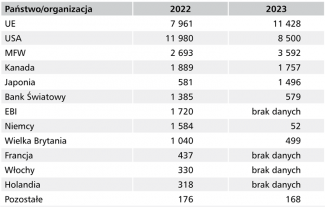 Tabela 3. Finansowanie budżetu Ukrainy przez zagranicznych partnerów w latach 2022–2023 (w mln dolarów, stan na 16 sierpnia 2023 r.)