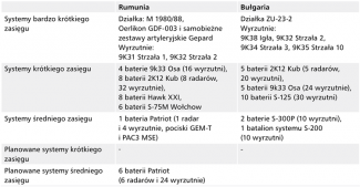 Tabela 4. Posiadane i planowane systemy obrony powietrznej Rumunii i Bułgarii