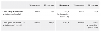 Ceny ropy i gazu w okresie od 10 do 16 czerwca