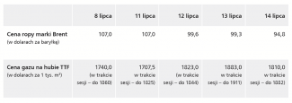 Tabela. Ceny ropy i gazu w okresie od 8 do 14 lipca br. (na koniec dnia)Tabela. Ceny ropy i gazu w okresie od 8 do 14 lipca br. (na koniec dnia)