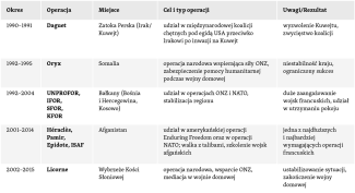Tabela 1. Najważniejsze operacje zagraniczne Francuskich Sił Zbrojnych po 1990 roku-1