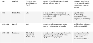 Tabela 1. Najważniejsze operacje zagraniczne Francuskich Sił Zbrojnych po 1990 roku-2