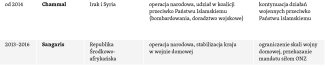 Tabela 1. Najważniejsze operacje zagraniczne Francuskich Sił Zbrojnych po 1990 roku-3