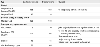 Tabela 1. Niemieckie deklaracje i dostawy najważniejszych kategorii uzbrojenia (stan na 17 kwietnia) -1