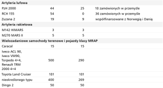Tabela 1. Niemieckie deklaracje i dostawy najważniejszych kategorii uzbrojenia (stan na 17 kwietnia) - 2