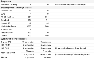 Tabela 1. Niemieckie deklaracje i dostawy najważniejszych kategorii uzbrojenia (stan na 17 kwietnia) - 3