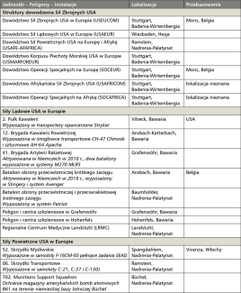 Tabela 1. Amerykańska stała obecność wojskowa w Niemczech (czerwiec 2020 r.) z planami przebazowania jednostek
