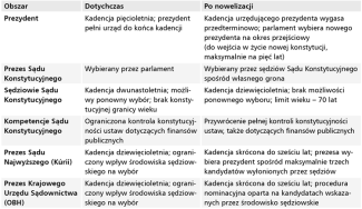 Tabela 1. Najwyższe organy państwa i wymiar sprawiedliwości