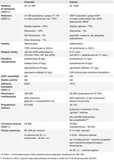 Tabela 1. Pobór i rezerwa w Finlandii i Estonii