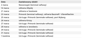 ​​​​​​​Tabela. &nbsp;Ukraińskie ataki na infrastrukturę naftowo-paliwową od marca 2026 roku