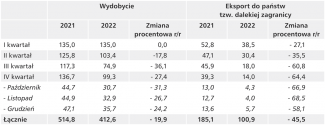 Tabela 1. Wydobycie i eksport gazu przez Gazprom (w mld m3)