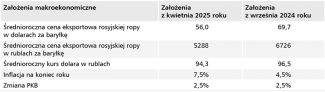 Tabela 1. Zmiana założeń budżetowych na 2025 rok