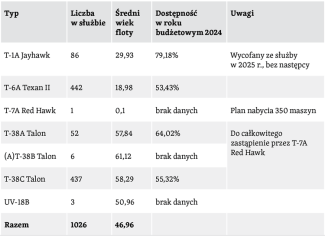 Tabela 12. Maszyny szkolno-treningowe na wyposażeniu Sił Powietrznych USA, stan na 30 września 2024 roku