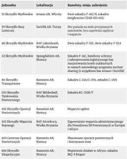 Tabela 13. Skrzydła podległe Dowództwu Sił Powietrznych w Europie i Afryce
