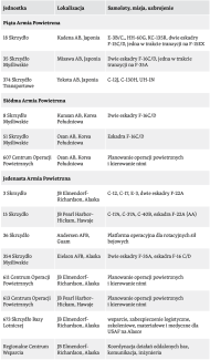 Tabela 14. Skrzydła podległe Dowództwu Lotnictwa Pacyfiku