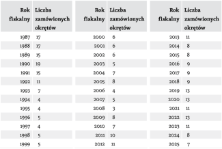 Tabela 18. Zamówienia okrętów w latach budżetowych 1982–2025