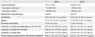 Tabela 1. Dane statystyczne odzwierciedlające zmiany w populacji ChRL w latach 2022–2023
