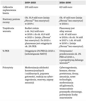Tabela 2. Najważniejsze informacje o LPM 2019–2025 i LPM 2024–2030-1