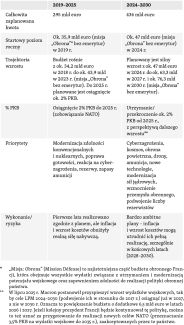 Tabela 2. Najważniejsze informacje o LPM 2019–2025 i LPM 2024–2030