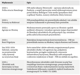 Tabela 2. Największe wpadki FSB