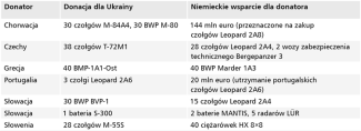 Tabela 2. Niemiecka pomoc w ramach dostaw pierścieniowych 
