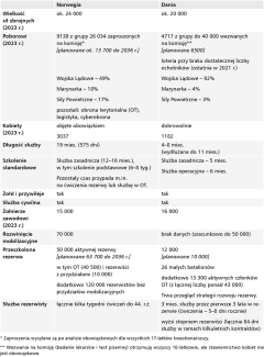 Tabela 2. Pobór i rezerwa w Norwegii i Danii