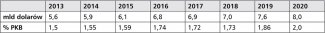 Tabela 2. Wydatki obronne Norwegii w latach 2013–2020 według NATO