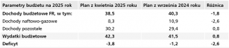 Tabela 2. Zmiana parametrów budżetu FR na 2025 rok (w bln rubli)