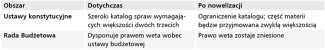 Tabela 2. Zmiany ustrojowe i ograniczenie mechanizmów utrwalających system Fideszu