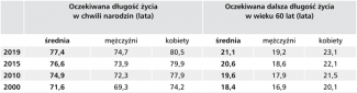 Tabela 2. Oczekiwana długość życia w ChRL (dane sprzed pandemii COVID-19)